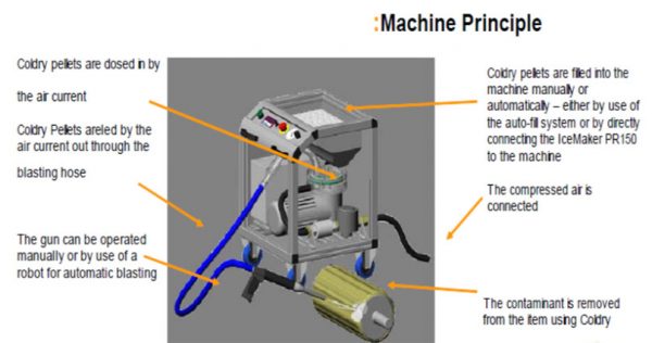 Clean Your Commercial Restaurant Equipment with Dry Ice San Francisco