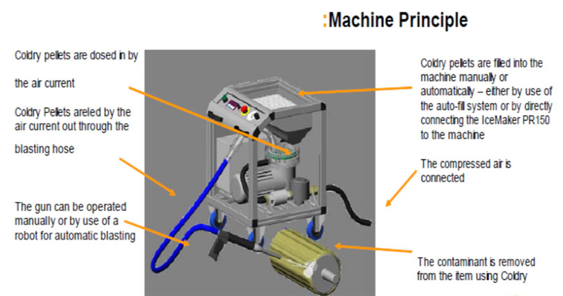 Dry Ice Production Equipment & Machines